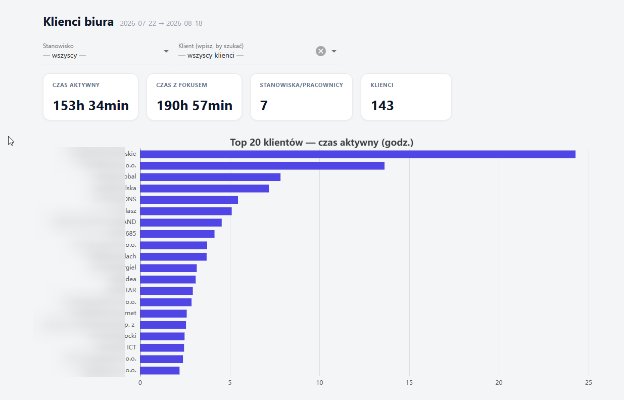 Klienci biura: czas aktywny na każdego klienta w wybranym okresie